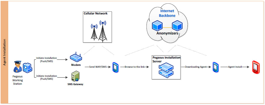 Pegasus, a surveillance software